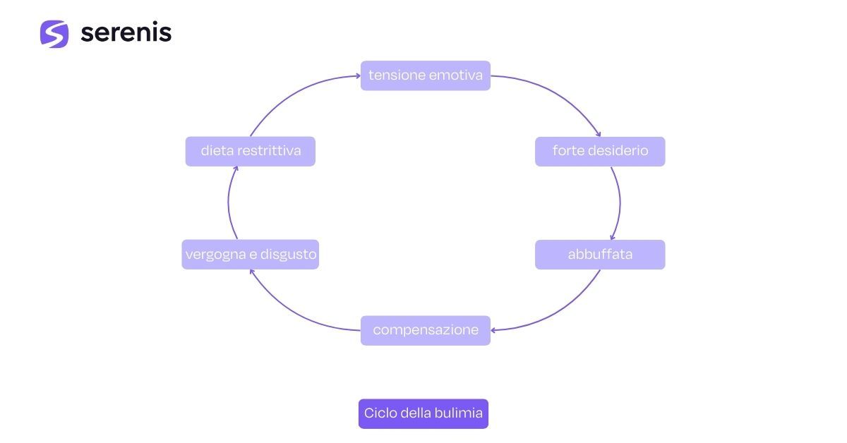 Ciclo della bulimia