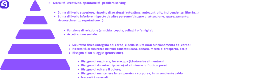 Elenco dei bisogni di Maslow