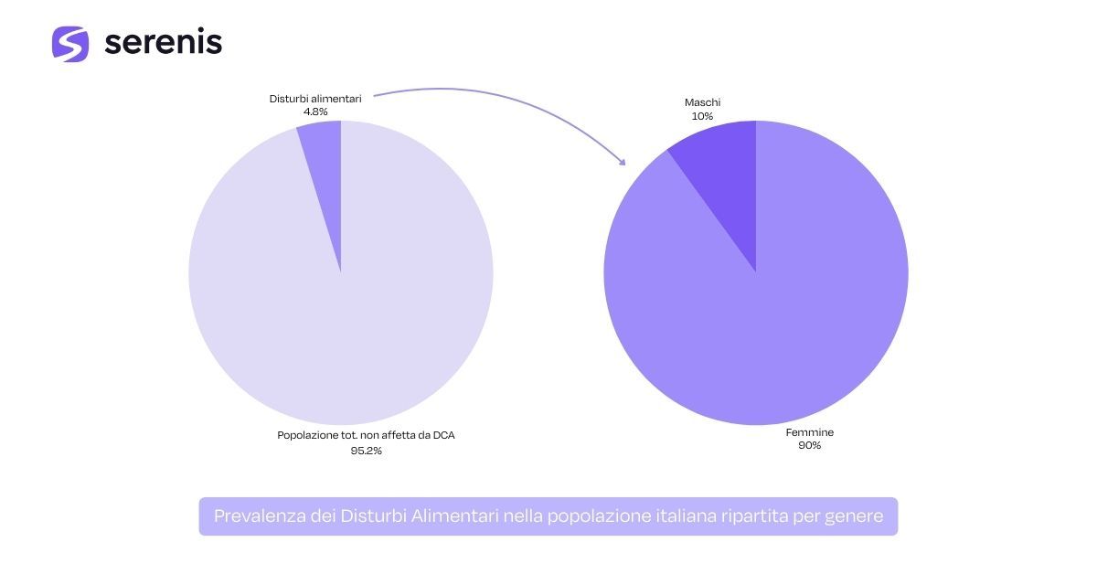 Prevalenza dei Disturbi Alimentari per genere