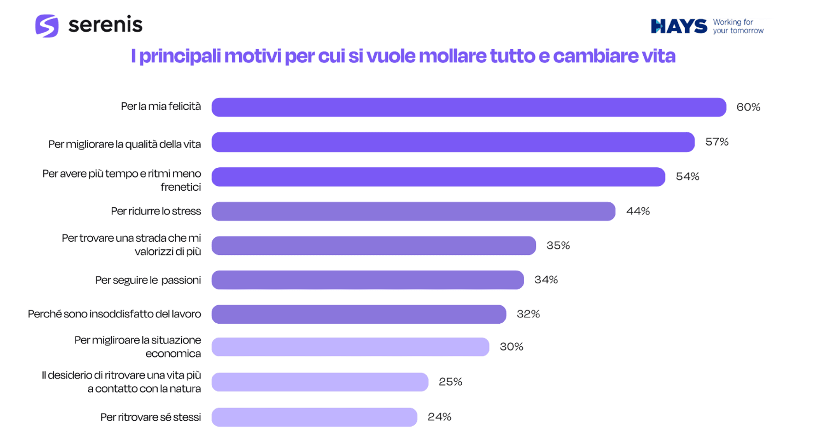 Motivi cambiare vita