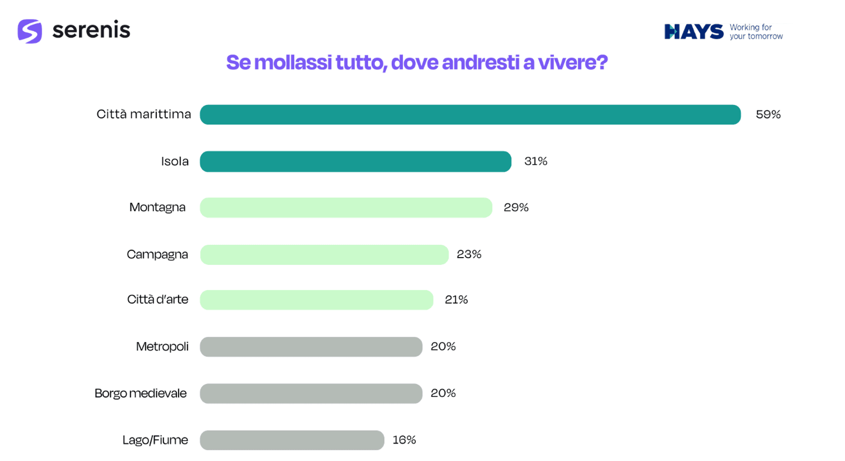Dove andare a vivere