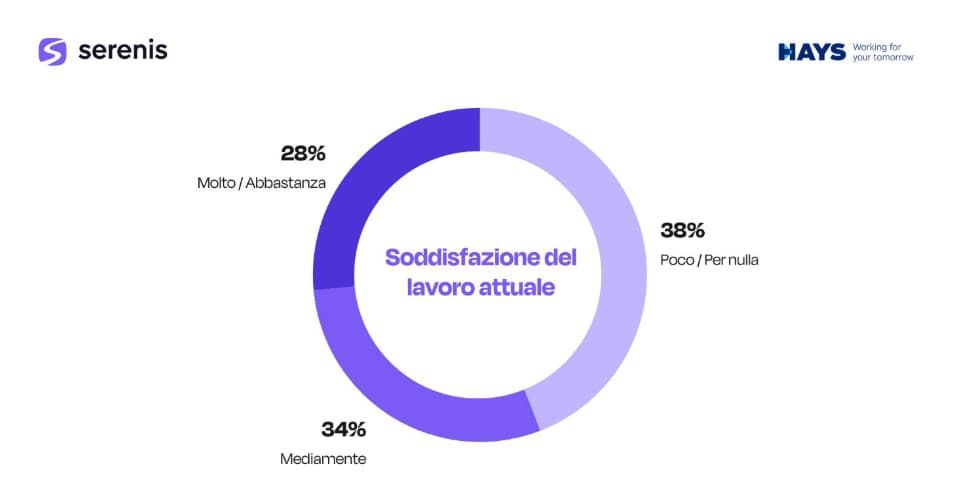 Soddisfazione del lavoro attuale