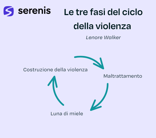 Le tre fasi del ciclo dell'abuso