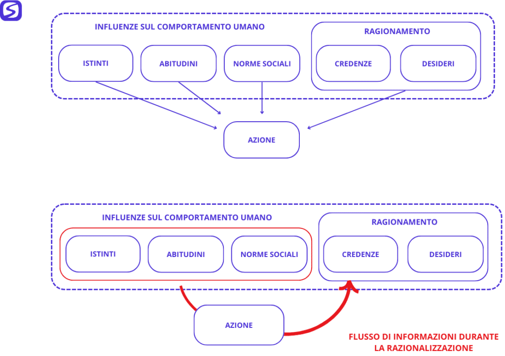 flusso di informazioni nella razionalizzazione