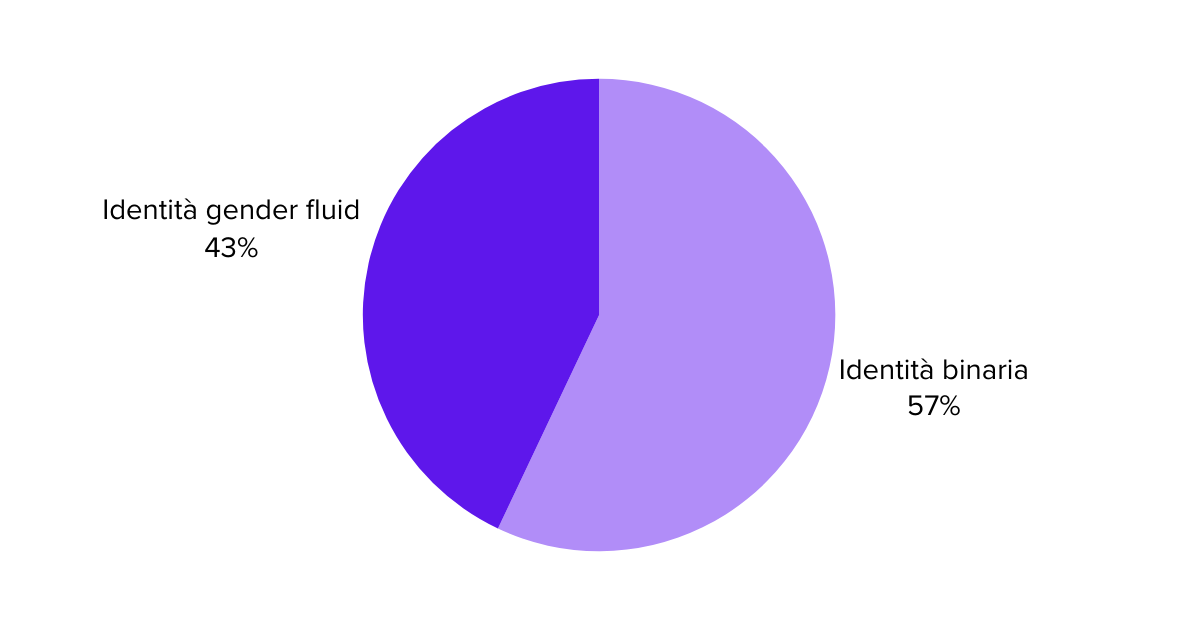 Rifiuto identità di genere rigida