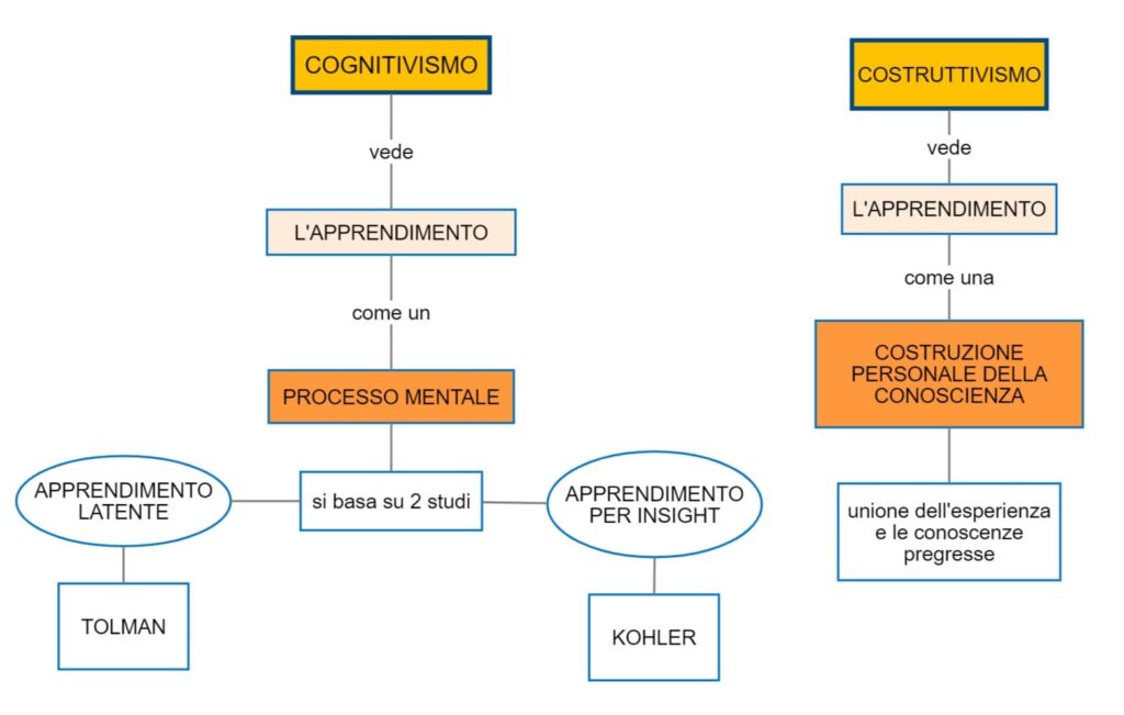 Cognitivismo e costruttivismo