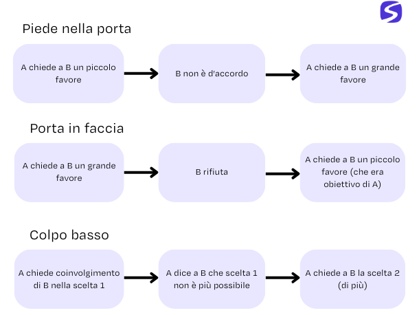 migliori tecniche di influenza deliberata